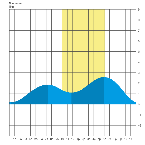 Kiwalik tide chart for Sunday, February 13, 2022