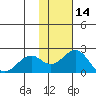 Kiwalik tide chart for Monday, February 14, 2022