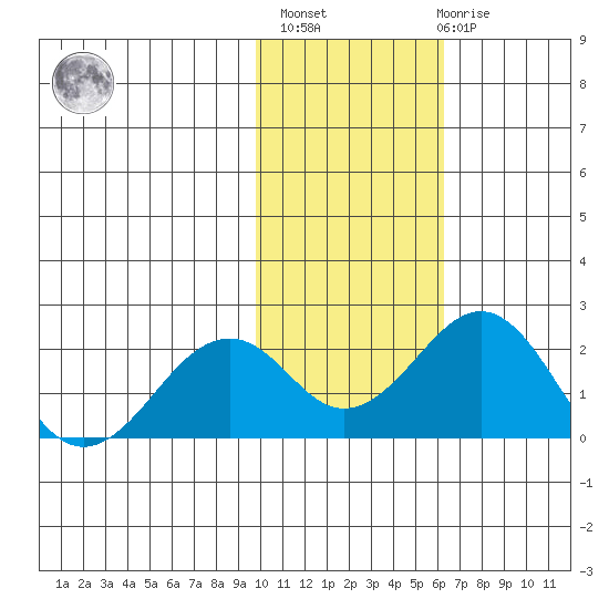Kiwalik tide chart for Wednesday, February 16, 2022
