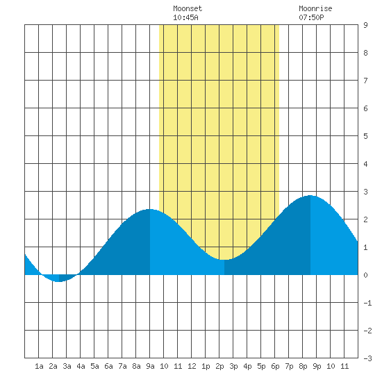 Kiwalik tide chart for Thursday, February 17, 2022
