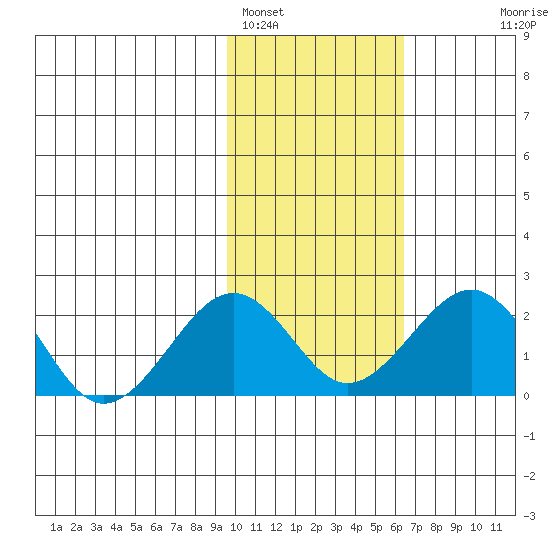 Kiwalik tide chart for Saturday, February 19, 2022