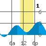 Kiwalik tide chart for Tuesday, February 1, 2022