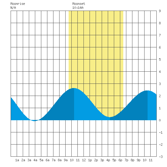 Kiwalik tide chart for Sunday, February 20, 2022