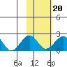Kiwalik tide chart for Sunday, February 20, 2022
