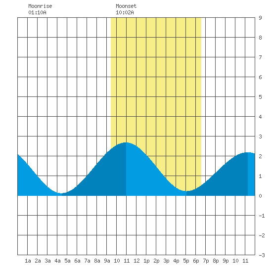 Kiwalik tide chart for Monday, February 21, 2022