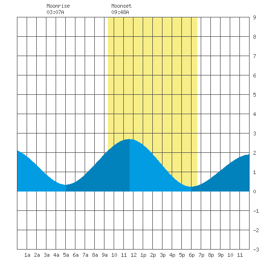 Kiwalik tide chart for Tuesday, February 22, 2022