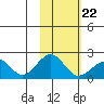 Kiwalik tide chart for Tuesday, February 22, 2022