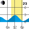 Kiwalik tide chart for Wednesday, February 23, 2022