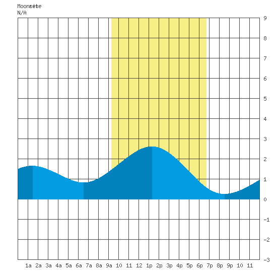 Kiwalik tide chart for Thursday, February 24, 2022
