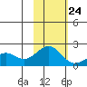 Kiwalik tide chart for Thursday, February 24, 2022
