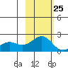 Kiwalik tide chart for Friday, February 25, 2022
