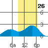 Kiwalik tide chart for Saturday, February 26, 2022