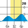 Kiwalik tide chart for Monday, February 28, 2022