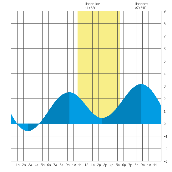 Kiwalik tide chart for Wednesday, February 2, 2022