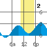 Kiwalik tide chart for Wednesday, February 2, 2022