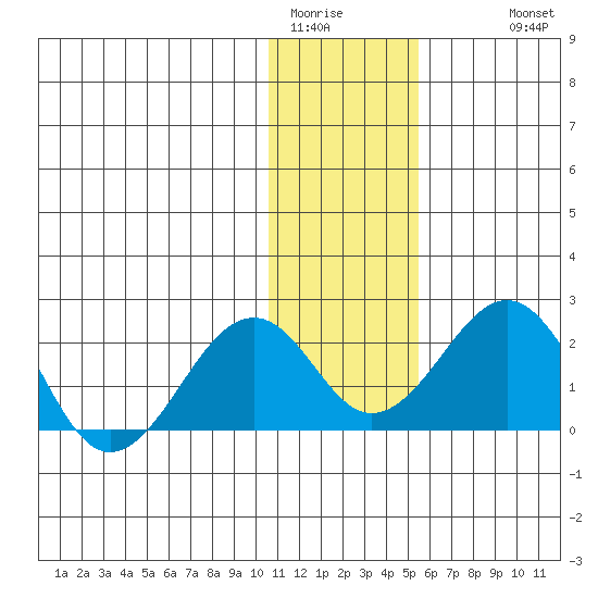 Kiwalik tide chart for Thursday, February 3, 2022