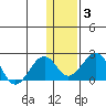 Kiwalik tide chart for Thursday, February 3, 2022