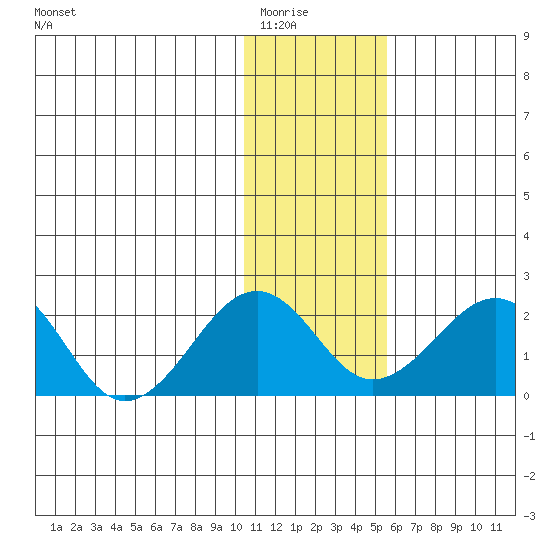 Kiwalik tide chart for Saturday, February 5, 2022