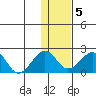 Kiwalik tide chart for Saturday, February 5, 2022
