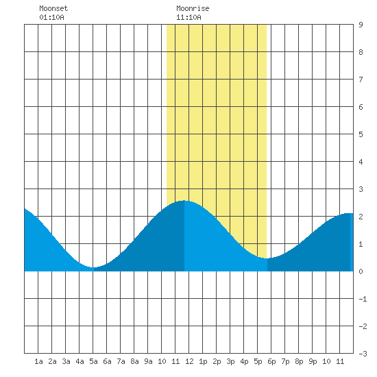 Kiwalik tide chart for Sunday, February 6, 2022