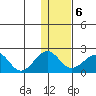 Kiwalik tide chart for Sunday, February 6, 2022