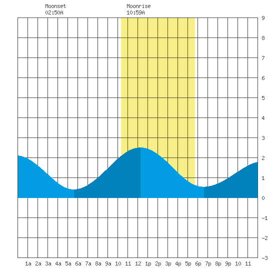 Kiwalik tide chart for Monday, February 7, 2022