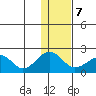 Kiwalik tide chart for Monday, February 7, 2022