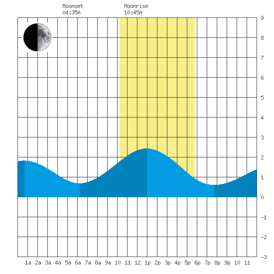 Kiwalik tide chart for Tuesday, February 8, 2022