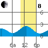 Kiwalik tide chart for Tuesday, February 8, 2022