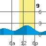 Kiwalik tide chart for Wednesday, February 9, 2022