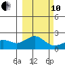 Kiwalik tide chart for Thursday, March 10, 2022