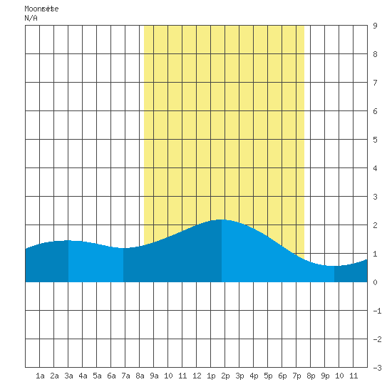 Kiwalik tide chart for Friday, March 11, 2022