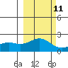 Kiwalik tide chart for Friday, March 11, 2022
