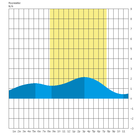 Kiwalik tide chart for Saturday, March 12, 2022