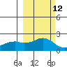 Kiwalik tide chart for Saturday, March 12, 2022