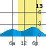 Kiwalik tide chart for Sunday, March 13, 2022
