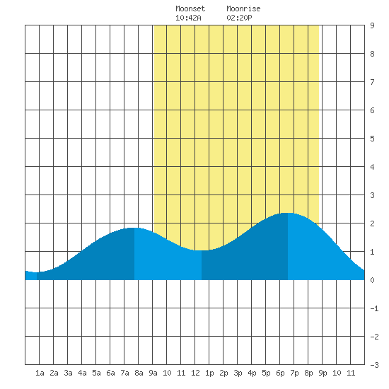 Kiwalik tide chart for Monday, March 14, 2022