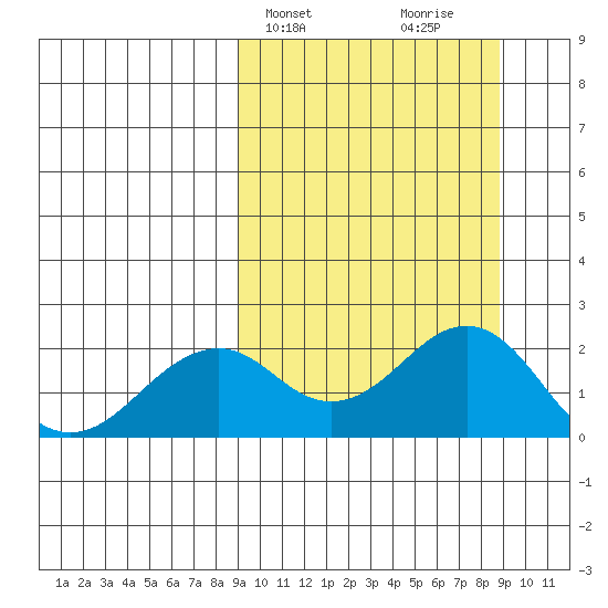 Kiwalik tide chart for Tuesday, March 15, 2022