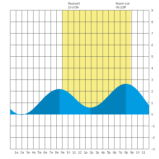Kiwalik tide chart for Wednesday, March 16, 2022