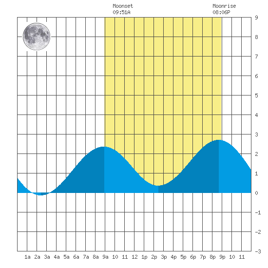 Kiwalik tide chart for Thursday, March 17, 2022