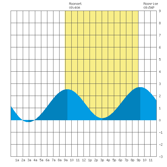 Kiwalik tide chart for Friday, March 18, 2022