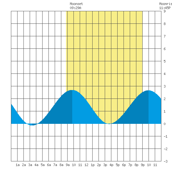 Kiwalik tide chart for Saturday, March 19, 2022