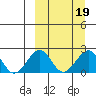 Kiwalik tide chart for Saturday, March 19, 2022