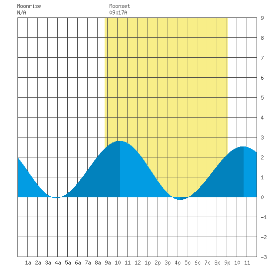 Kiwalik tide chart for Sunday, March 20, 2022