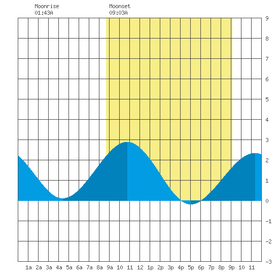 Kiwalik tide chart for Monday, March 21, 2022