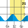 Kiwalik tide chart for Monday, March 21, 2022