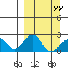 Kiwalik tide chart for Tuesday, March 22, 2022