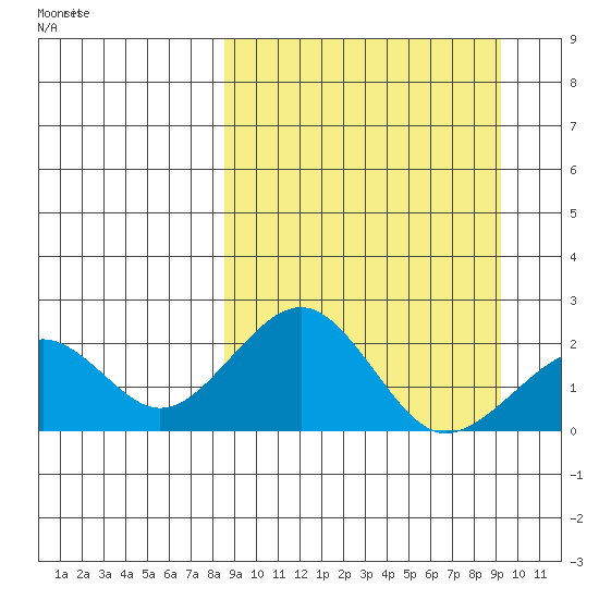 Kiwalik tide chart for Wednesday, March 23, 2022