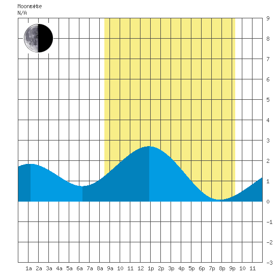 Kiwalik tide chart for Thursday, March 24, 2022
