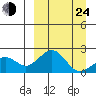 Kiwalik tide chart for Thursday, March 24, 2022